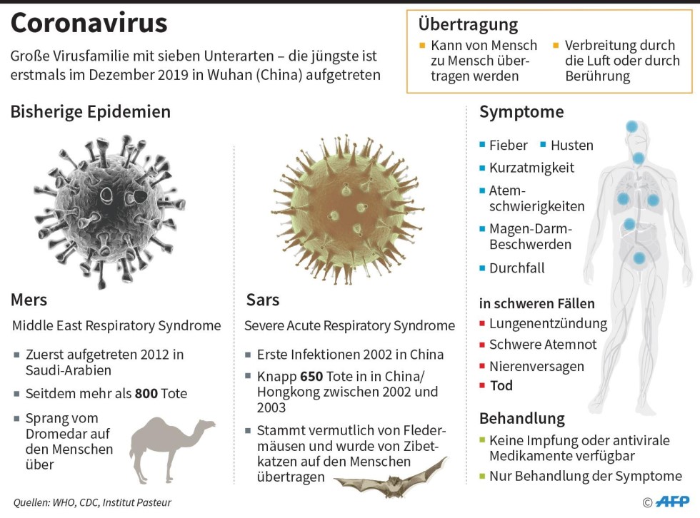 Symptome Corona Virus